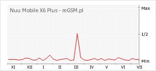 Wykres zmian popularności telefonu Nuu Mobile X6 Plus