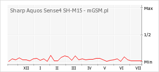 Wykres zmian popularności telefonu Sharp Aquos Sense4 SH-M15