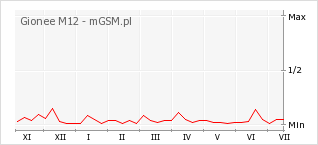 Wykres zmian popularności telefonu Gionee M12