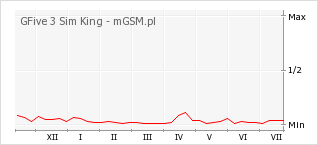 Wykres zmian popularności telefonu GFive 3 Sim King