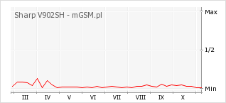Wykres zmian popularności telefonu Sharp V902SH