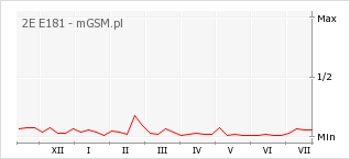 Wykres zmian popularności telefonu 2E E181