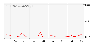 Wykres zmian popularności telefonu 2E E240