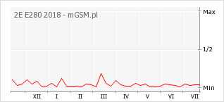 Wykres zmian popularności telefonu 2E E280 2018