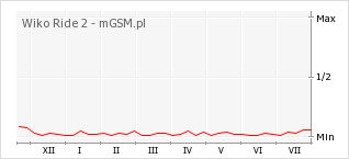 Wykres zmian popularności telefonu Wiko Ride 2