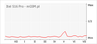 Wykres zmian popularności telefonu Itel S16 Pro