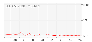 Wykres zmian popularności telefonu BLU C5L 2020