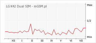 Wykres zmian popularności telefonu LG K42 Dual SIM
