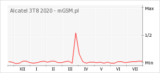 Wykres zmian popularności telefonu Alcatel 3T8 2020
