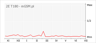 Wykres zmian popularności telefonu 2E T180