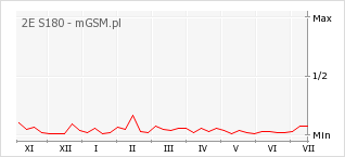 Wykres zmian popularności telefonu 2E S180