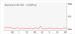 Wykres zmian popularności telefonu Assistant AS-502