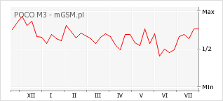 Wykres zmian popularności telefonu POCO M3