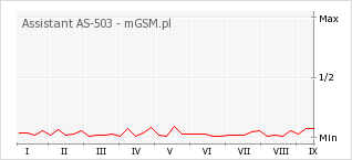 Wykres zmian popularności telefonu Assistant AS-503