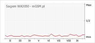 Wykres zmian popularności telefonu Sagem WA3050