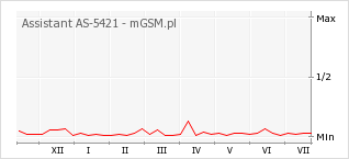 Wykres zmian popularności telefonu Assistant AS-5421