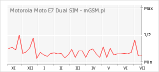 Wykres zmian popularności telefonu Motorola Moto E7 Dual SIM