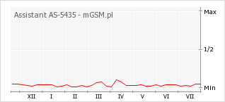 Wykres zmian popularności telefonu Assistant AS-5435