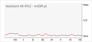 Wykres zmian popularności telefonu Assistant AS-5412