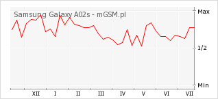Wykres zmian popularności telefonu Samsung Galaxy A02s