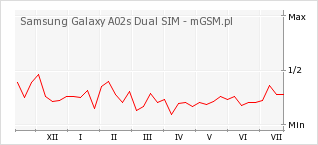 Wykres zmian popularności telefonu Samsung Galaxy A02s Dual SIM