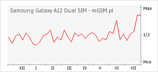 Wykres zmian popularności telefonu Samsung Galaxy A12 Dual SIM