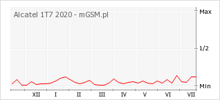 Wykres zmian popularności telefonu Alcatel 1T7 2020