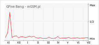 Wykres zmian popularności telefonu GFive Bang