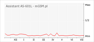Wykres zmian popularności telefonu Assistant AS-601L