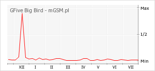 Wykres zmian popularności telefonu GFive Big Bird