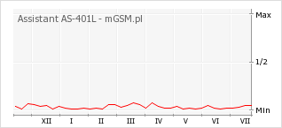 Wykres zmian popularności telefonu Assistant AS-401L