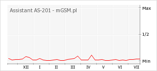 Wykres zmian popularności telefonu Assistant AS-201