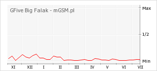 Wykres zmian popularności telefonu GFive Big Falak