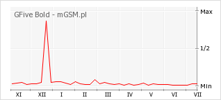 Wykres zmian popularności telefonu GFive Bold
