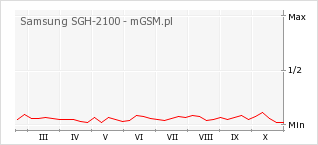 Wykres zmian popularności telefonu Samsung SGH-2100