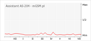 Wykres zmian popularności telefonu Assistant AS-204