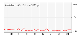 Wykres zmian popularności telefonu Assistant AS-101