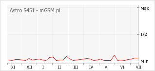 Wykres zmian popularności telefonu Astro S451