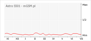 Wykres zmian popularności telefonu Astro S501