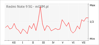 Wykres zmian popularności telefonu Redmi Note 9 5G