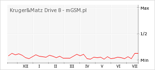 Wykres zmian popularności telefonu Kruger&Matz Drive 8