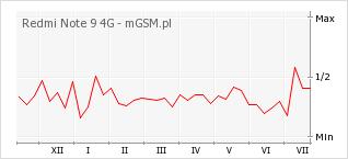Wykres zmian popularności telefonu Redmi Note 9 4G