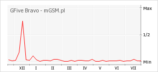 Wykres zmian popularności telefonu GFive Bravo