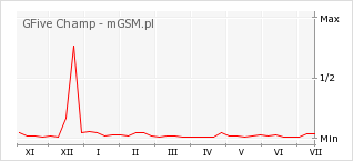 Wykres zmian popularności telefonu GFive Champ