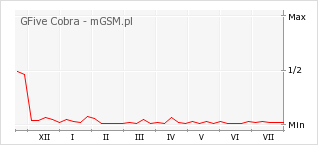 Wykres zmian popularności telefonu GFive Cobra