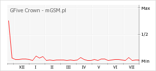 Wykres zmian popularności telefonu GFive Crown