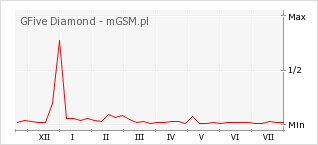 Wykres zmian popularności telefonu GFive Diamond