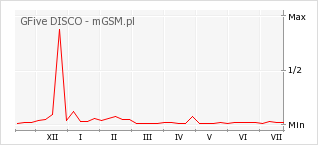 Wykres zmian popularności telefonu GFive DISCO