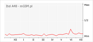 Wykres zmian popularności telefonu Itel A48