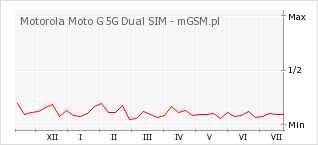 Wykres zmian popularności telefonu Motorola Moto G 5G Dual SIM